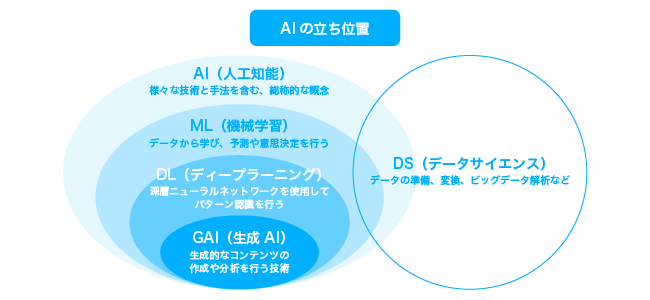 AI導入は一体何を導入するのか？