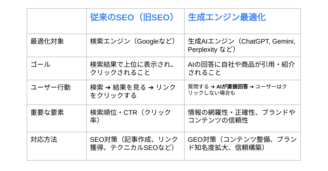 GEO、LLMO、AI SEO、AEOとは? AIに選ばれるための新しいSEO