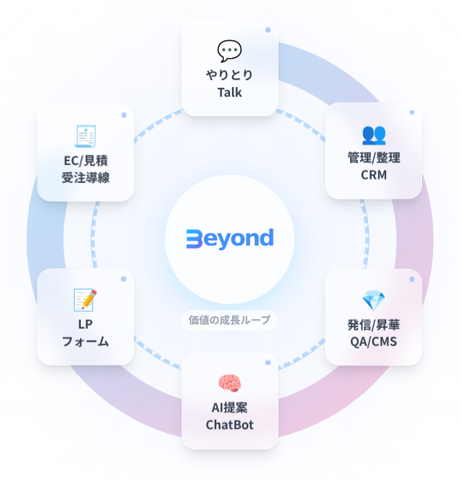 ビヨンドウェブ循環